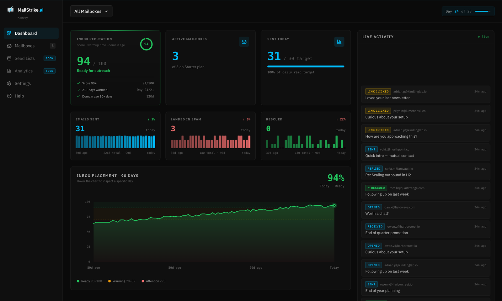 MailStrike dashboard showing emails recovered from spam and climbing inbox placement